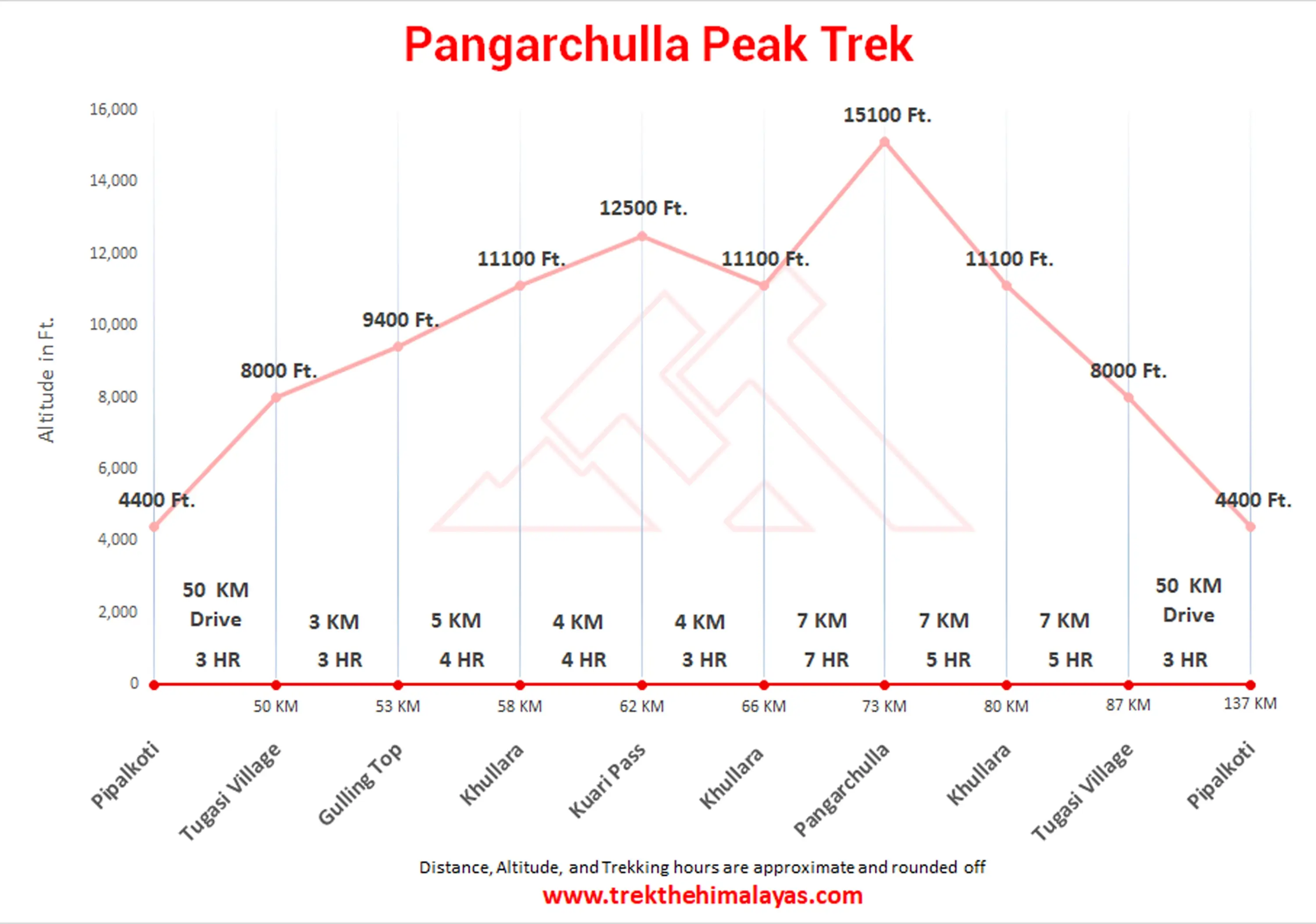 Pangarchulla Peak Trek Maps